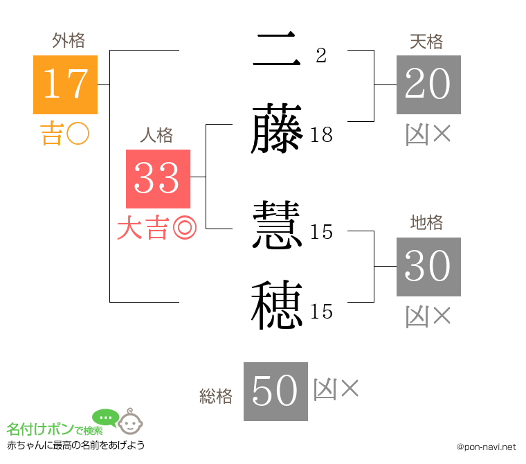 二藤 慧穂さんの姓名判断結果