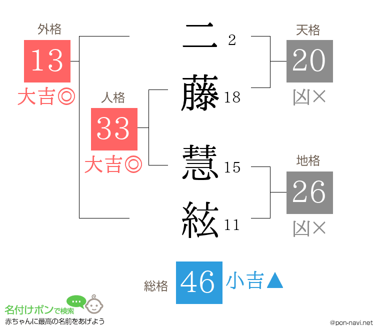 二藤 慧絃さんの姓名判断結果