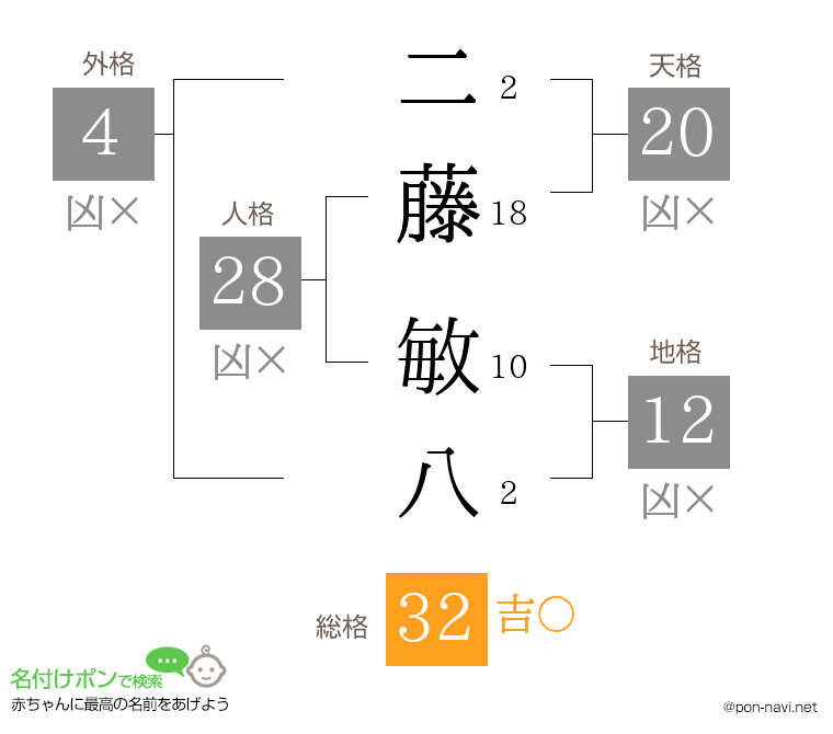 二藤 敏八さんの姓名判断結果