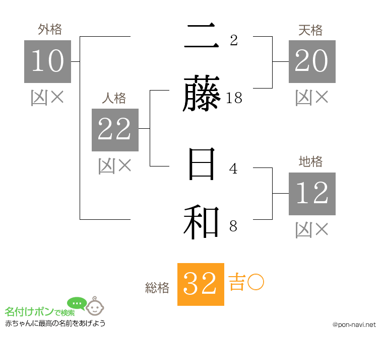 二藤 日和さんの姓名判断結果
