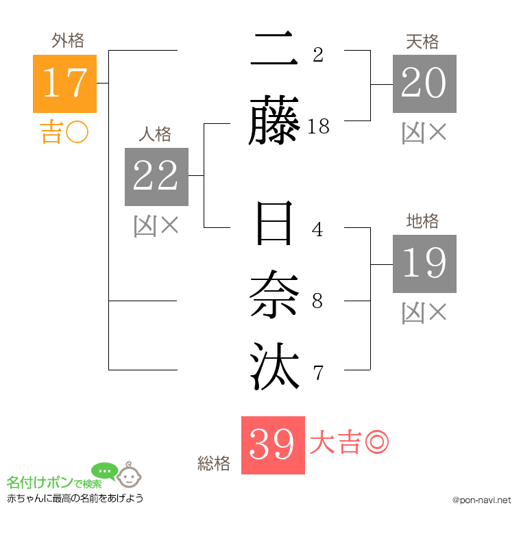二藤 日奈汰さんの姓名判断結果
