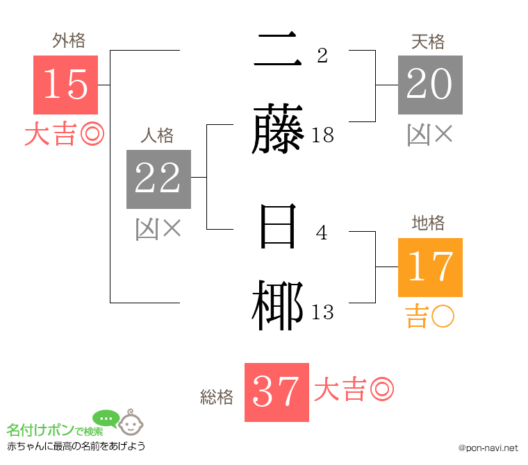 二藤 日椰さんの姓名判断結果