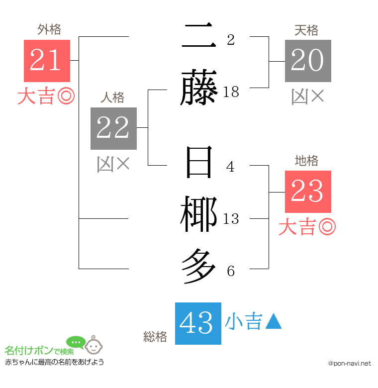 二藤 日椰多さんの姓名判断結果