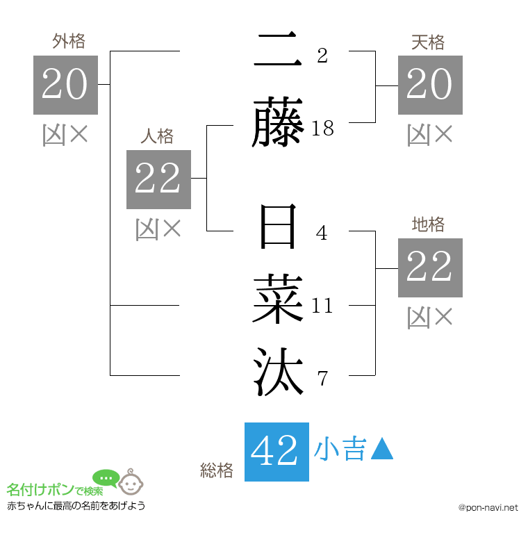 二藤 日菜汰さんの姓名判断結果