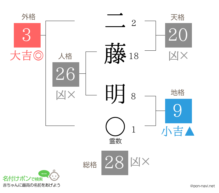 二藤 明さんの姓名判断結果