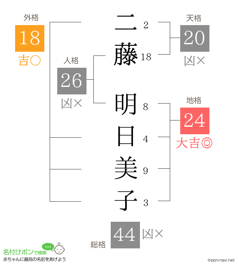 二藤 明日美子さんの姓名判断結果