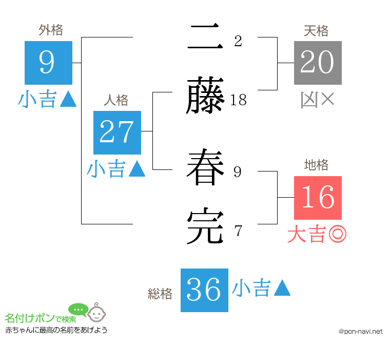二藤 春完さんの姓名判断結果