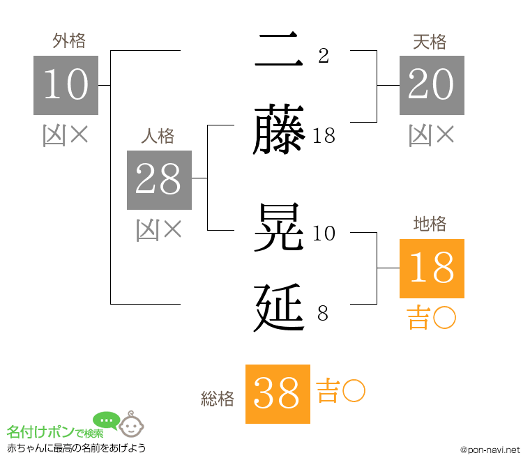 二藤 晃延さんの姓名判断結果