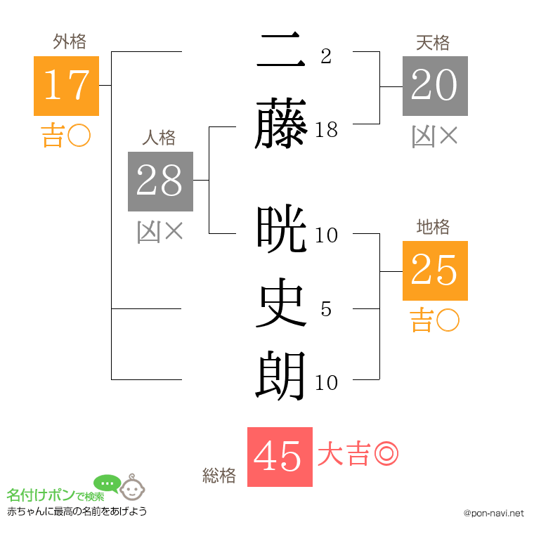 二藤 晄史朗さんの姓名判断結果