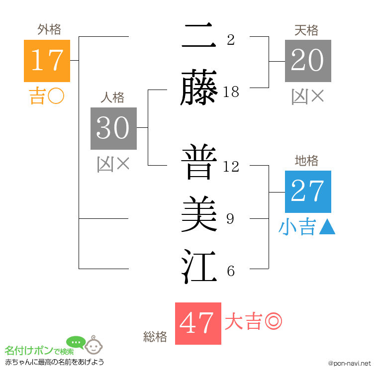 二藤 普美江さんの姓名判断結果