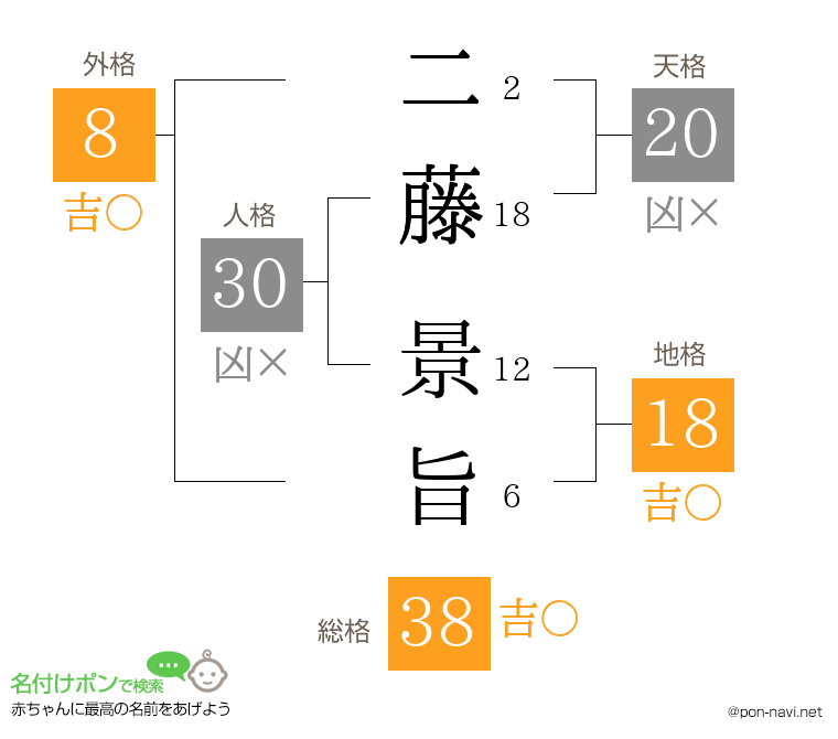 二藤 景旨さんの姓名判断結果