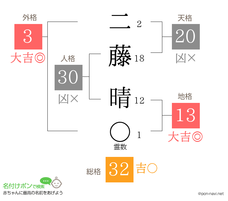 二藤 晴さんの姓名判断結果