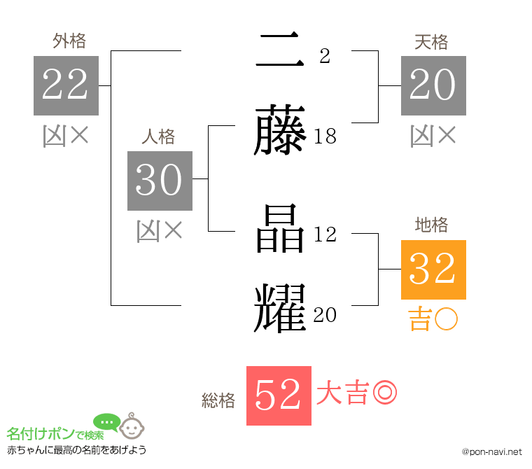 二藤 晶耀さんの姓名判断結果