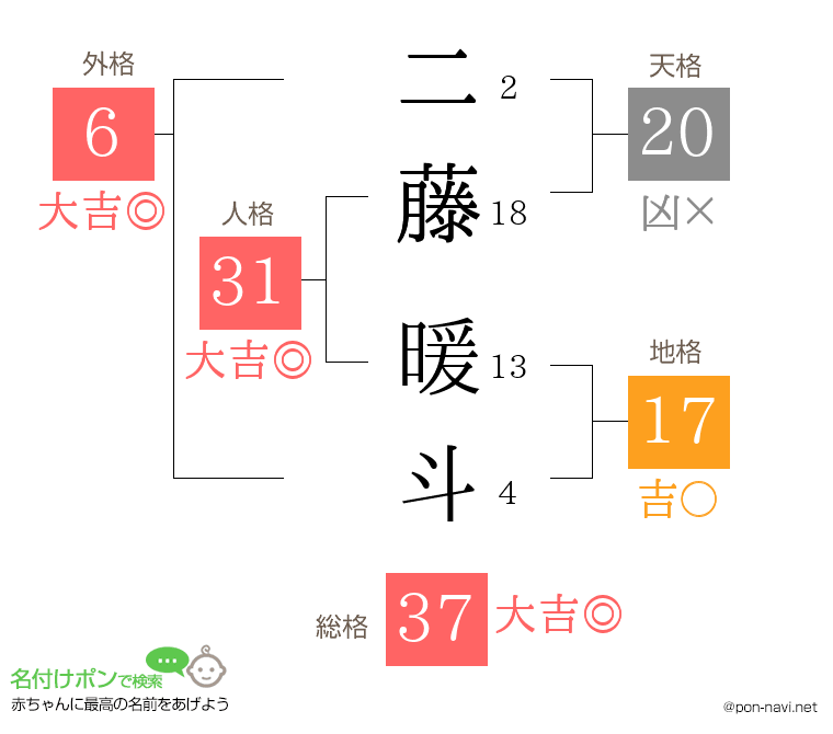 二藤 暖斗さんの姓名判断結果