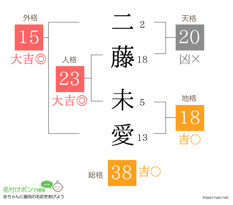 二藤 未愛さんの姓名判断結果