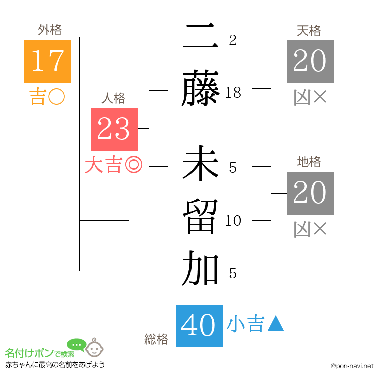 二藤 未留加さんの姓名判断結果