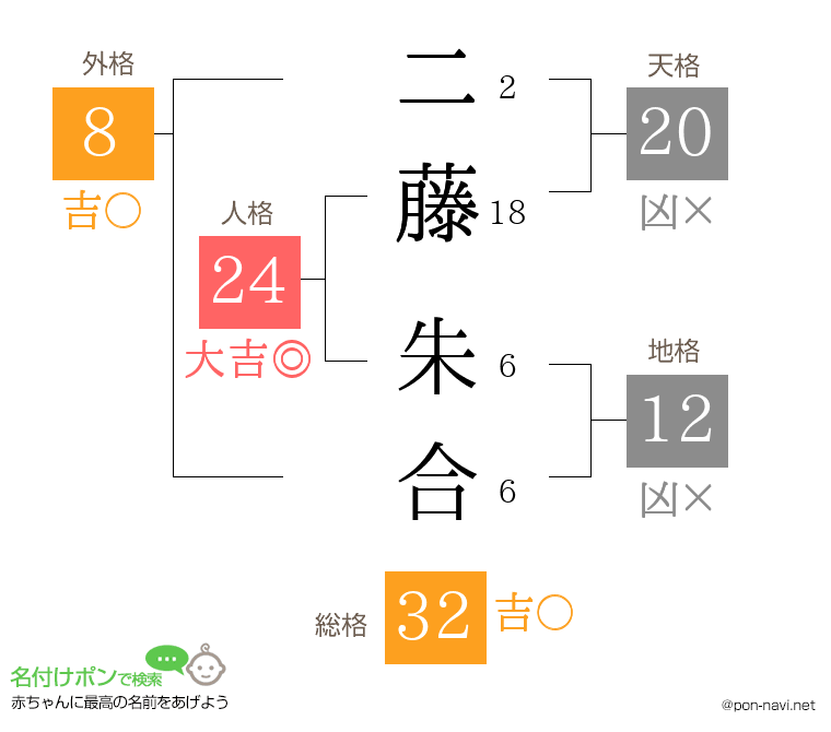 二藤 朱合さんの姓名判断結果