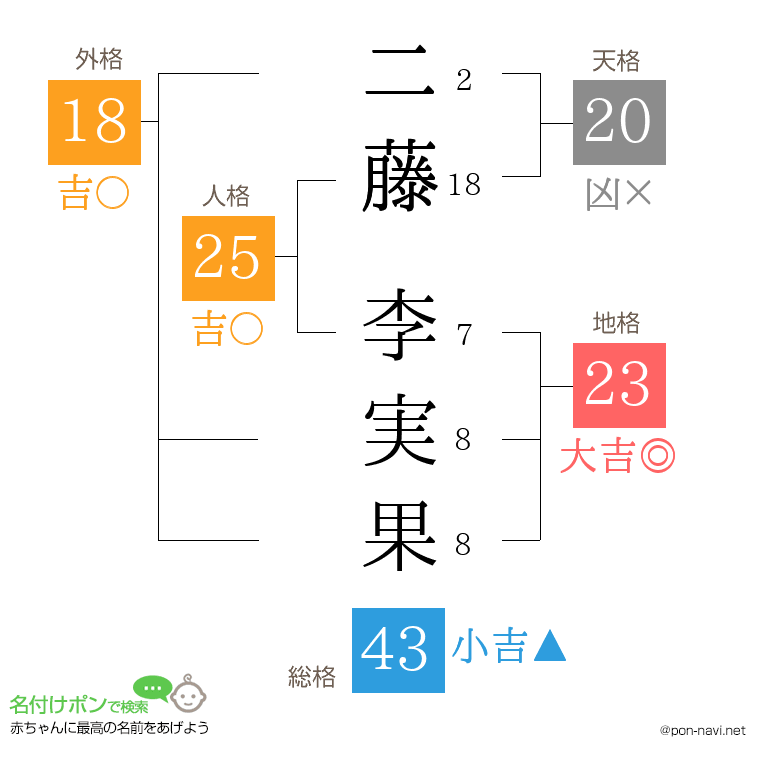 二藤 李実果さんの姓名判断結果