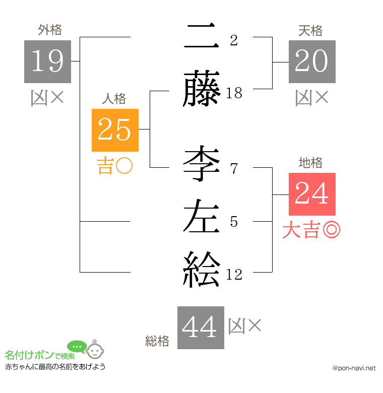 二藤 李左絵さんの姓名判断結果