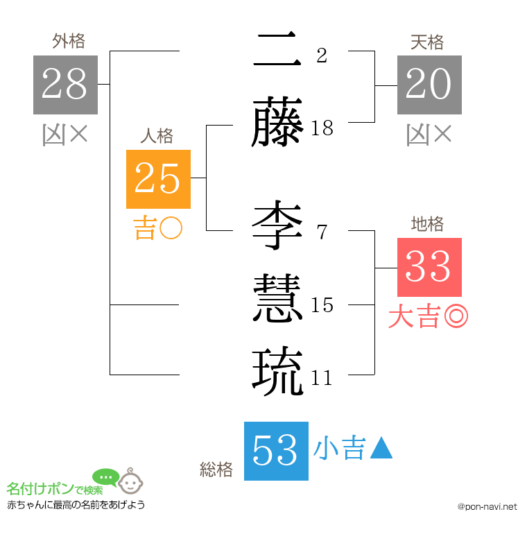 二藤 李慧琉さんの姓名判断結果