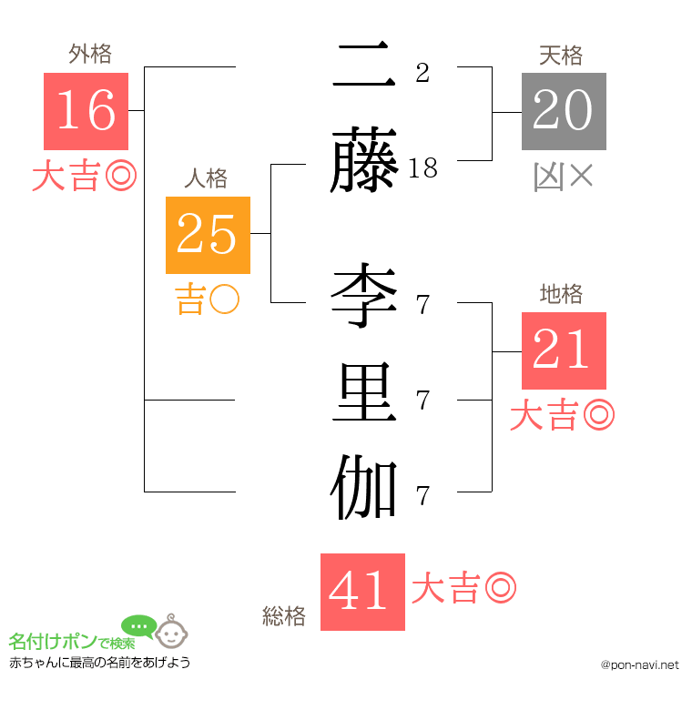 二藤 李里伽さんの姓名判断結果