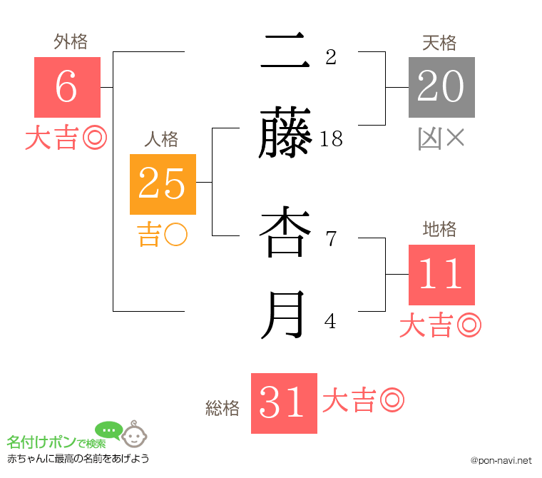 二藤 杏月さんの姓名判断結果