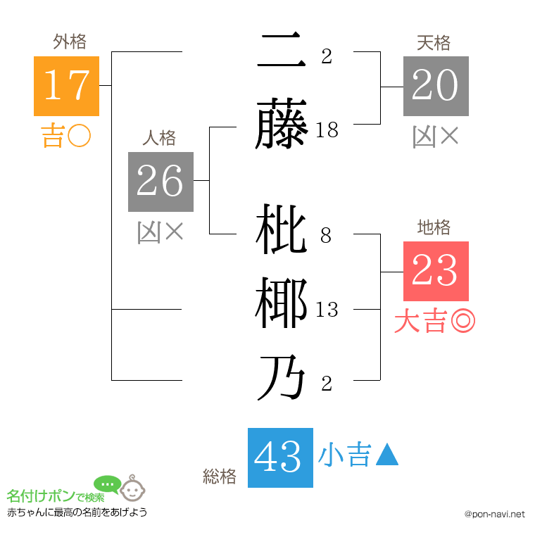 二藤 枇椰乃さんの姓名判断結果