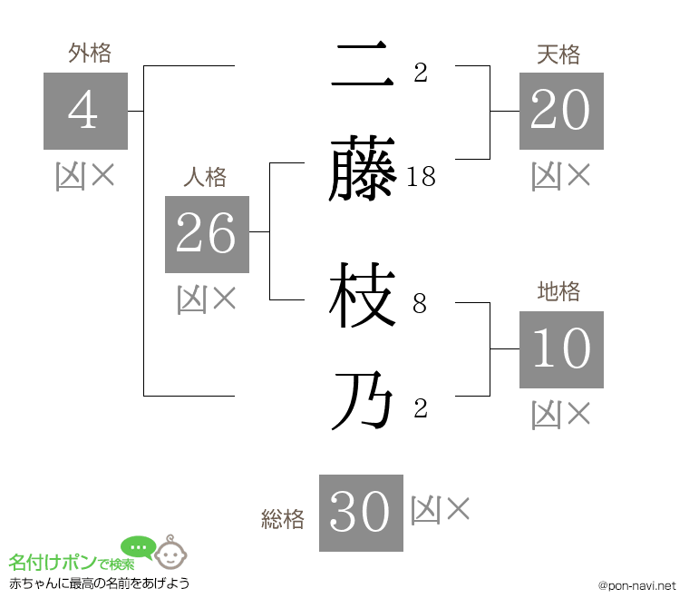 二藤 枝乃さんの姓名判断結果