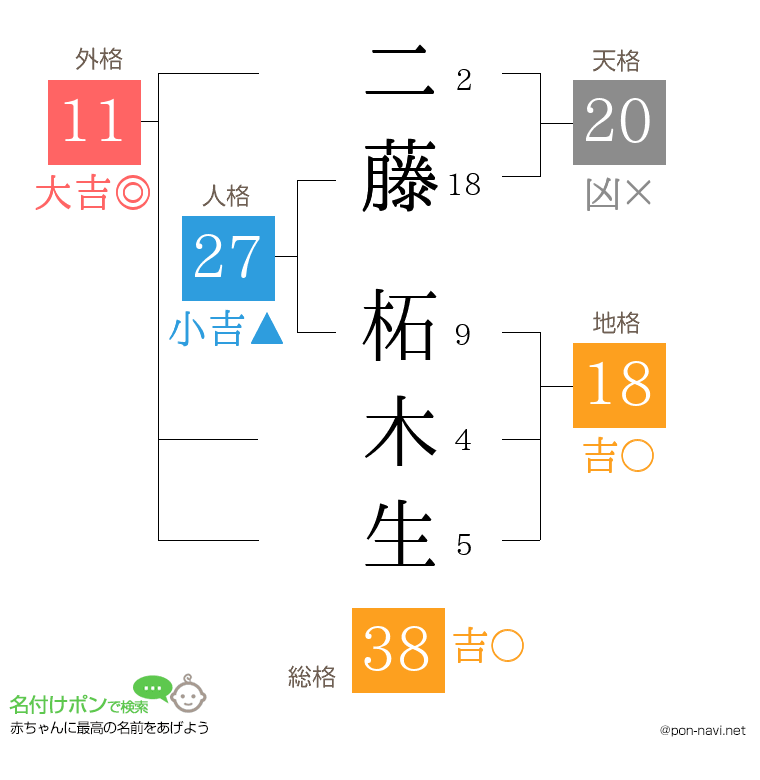 二藤 柘木生さんの姓名判断結果