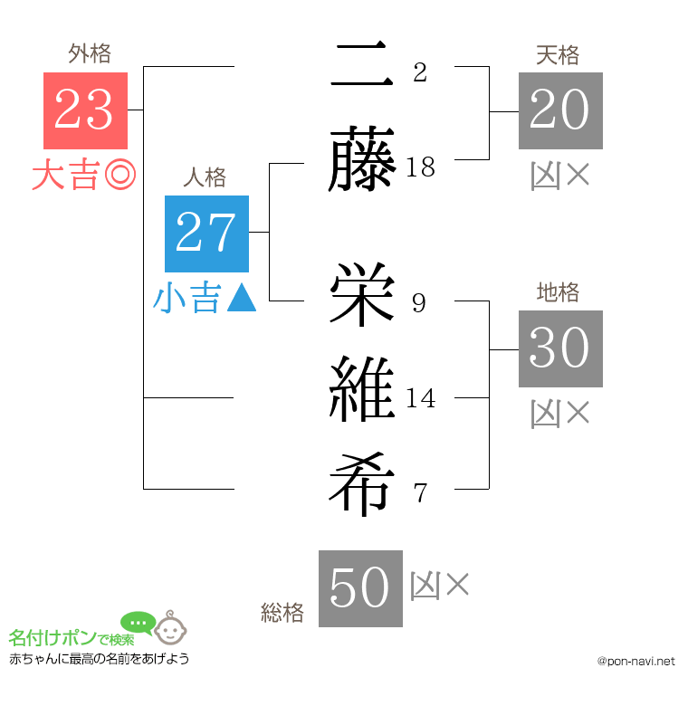 二藤 栄維希さんの姓名判断結果