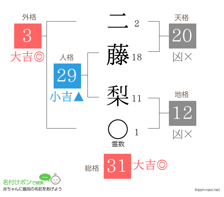 二藤 梨さんの姓名判断結果