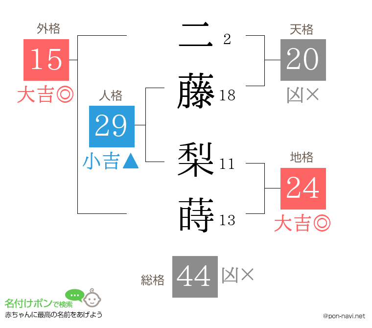 二藤 梨蒔さんの姓名判断結果