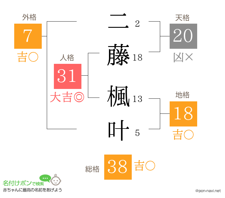 二藤 楓叶さんの姓名判断結果