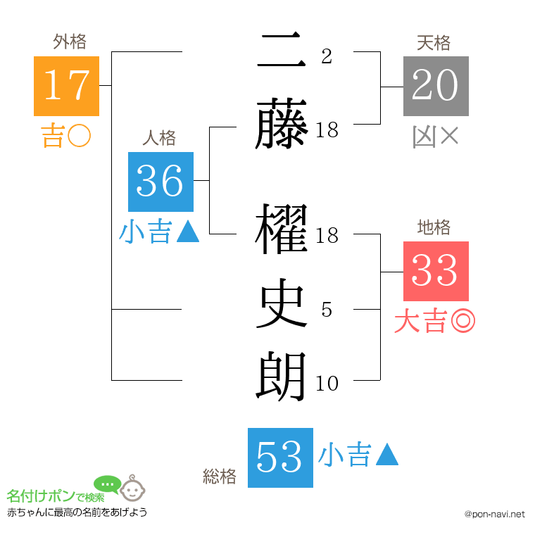 二藤 櫂史朗さんの姓名判断結果