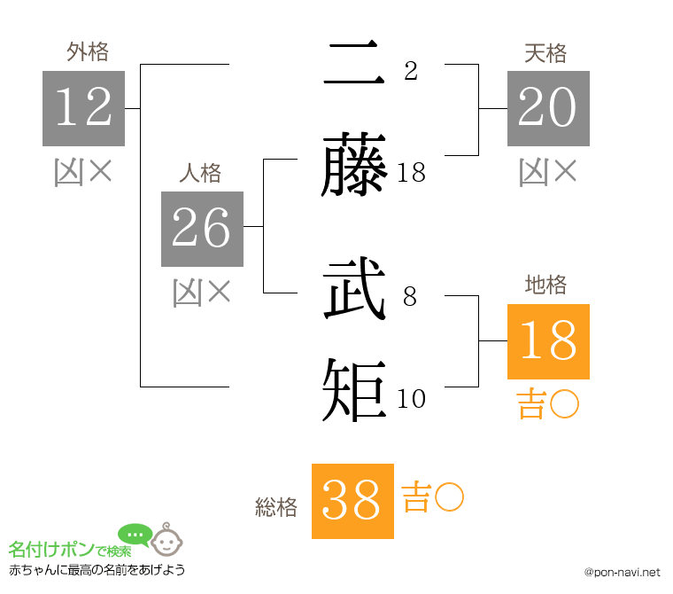 二藤 武矩さんの姓名判断結果