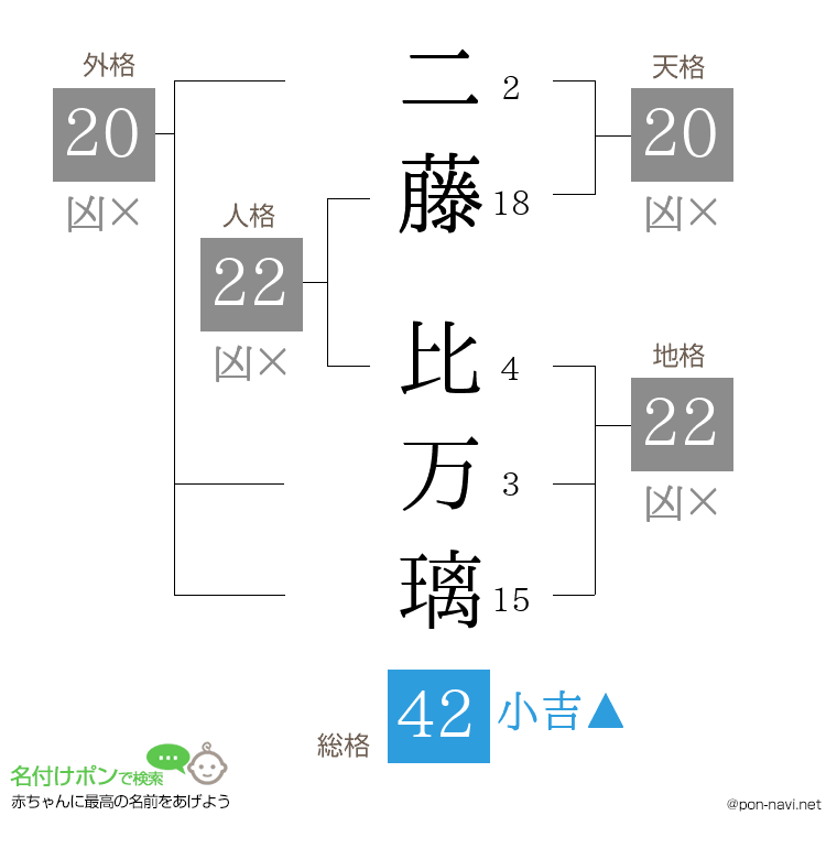 二藤 比万璃さんの姓名判断結果