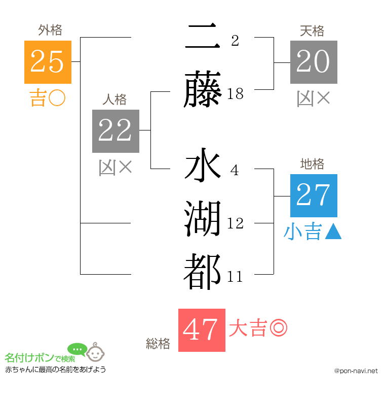 二藤 水湖都さんの姓名判断結果
