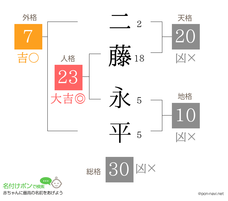 二藤 永平さんの姓名判断結果