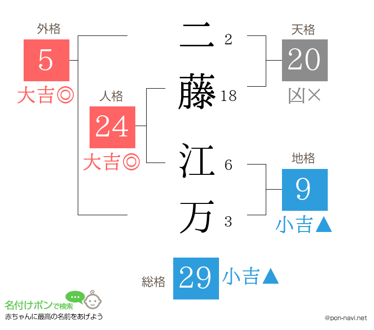 二藤 江万さんの姓名判断結果