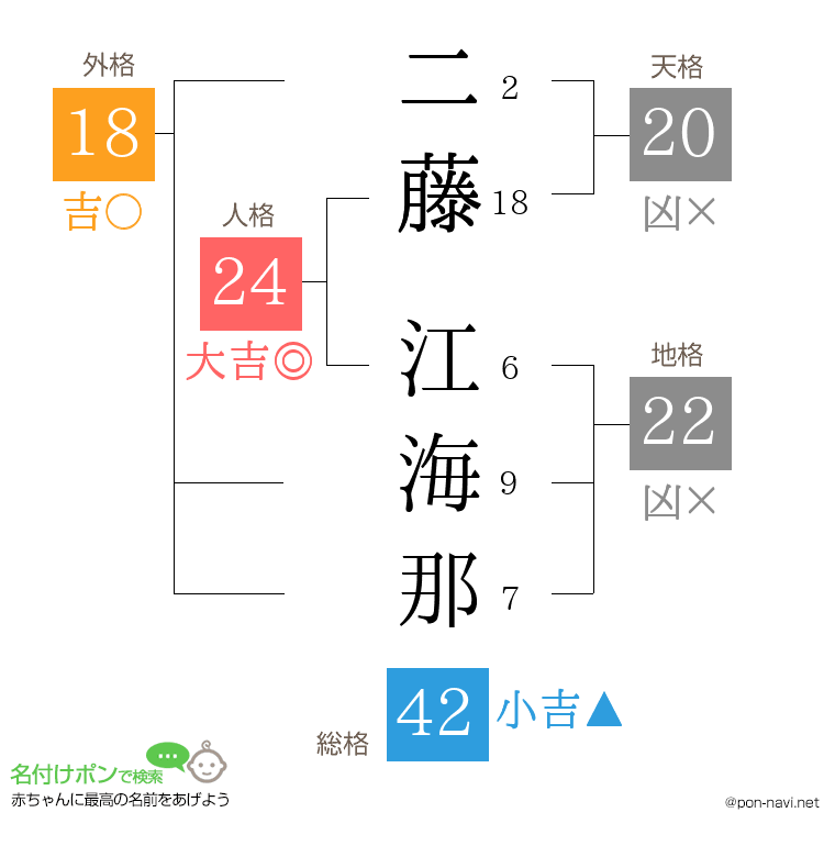 二藤 江海那さんの姓名判断結果