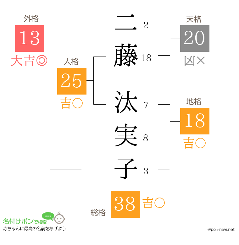 二藤 汰実子さんの姓名判断結果