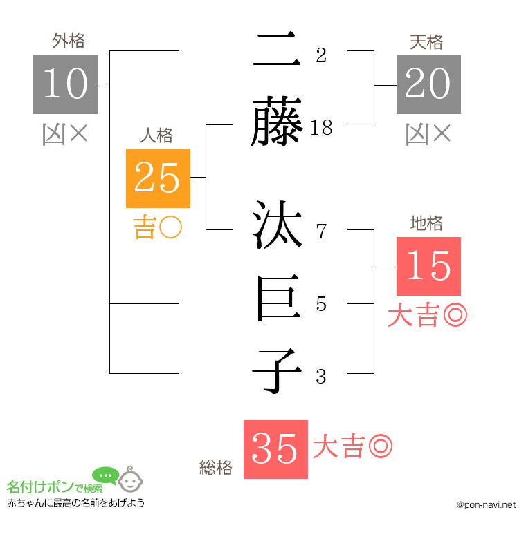 二藤 汰巨子さんの姓名判断結果