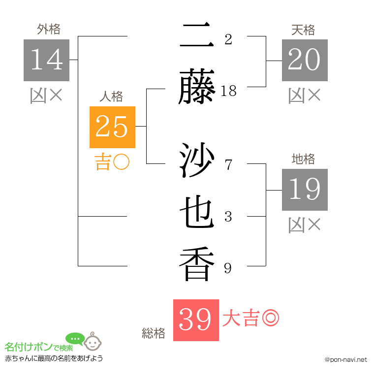 二藤 沙也香さんの姓名判断結果