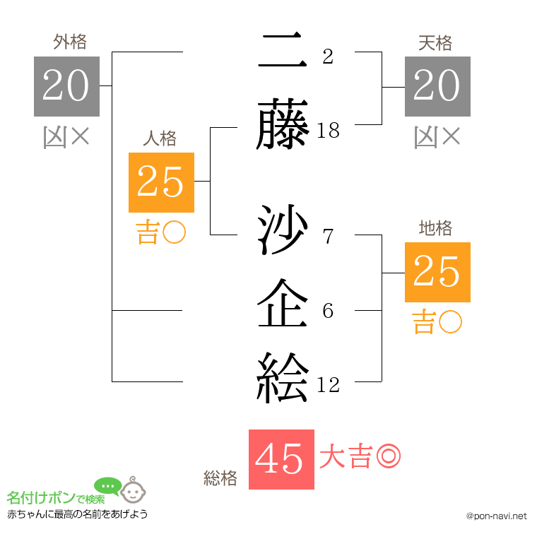 二藤 沙企絵さんの姓名判断結果