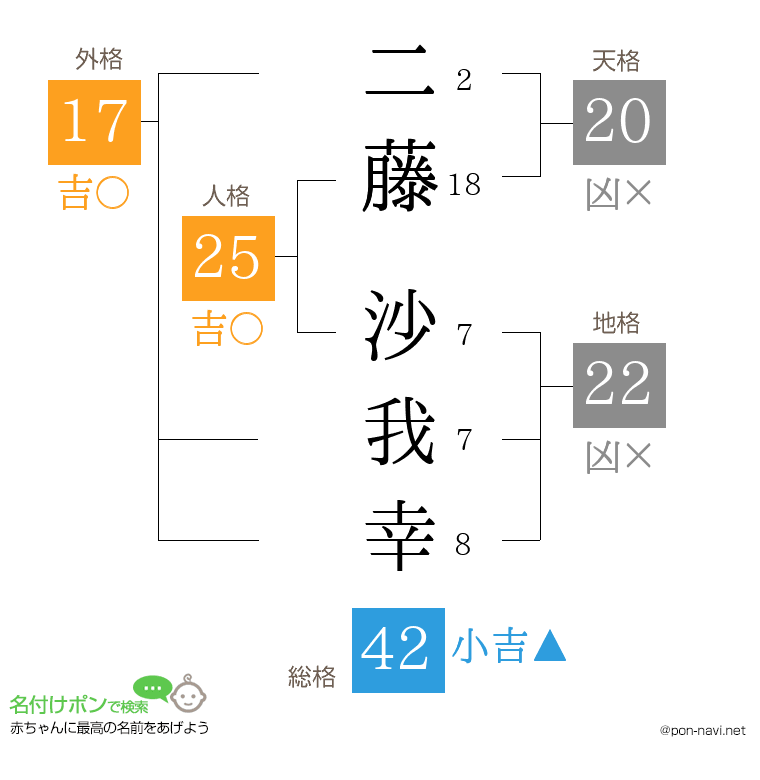 二藤 沙我幸さんの姓名判断結果