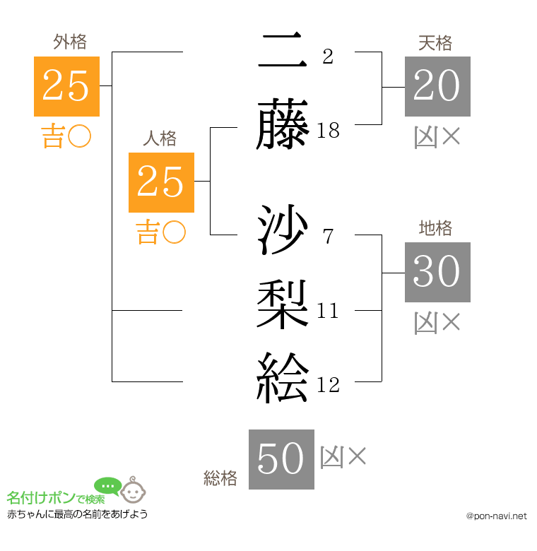 二藤 沙梨絵さんの姓名判断結果