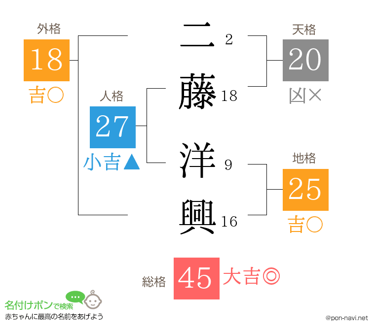 二藤 洋興さんの姓名判断結果