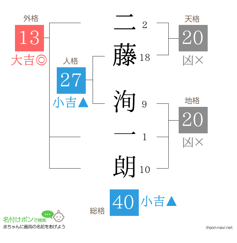 二藤 洵一朗さんの姓名判断結果