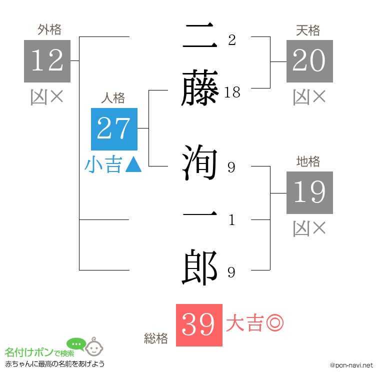 二藤 洵一郎さんの姓名判断結果