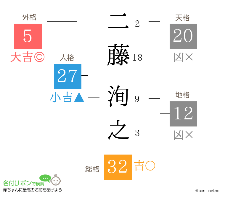 二藤 洵之さんの姓名判断結果